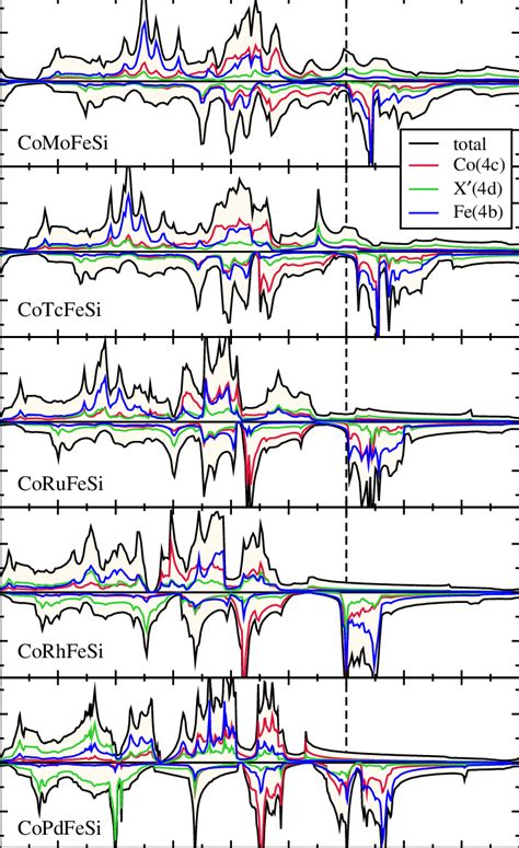 Spin Polarized Total And Atom Projected Densities Of States For