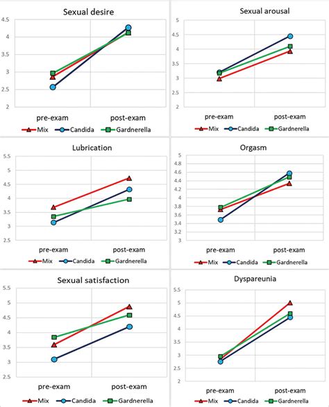 Linear Graphs Of Mean Sexual Performance Components By Groups And Test Download Scientific