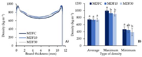 density  mdf panels  density profiles   average    scientific diagram