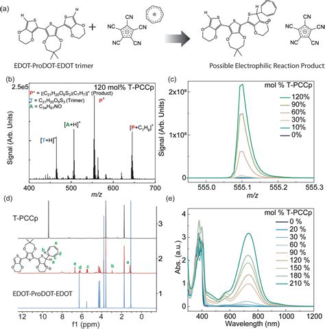 Thermally Activated Aromatic Ionic Dopants Ta‐aids Enabling Stable