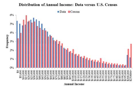 annual income