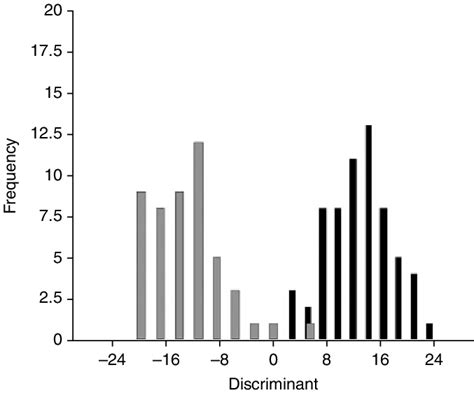 Histogram Of The Specimens Grouped By Sex Males N 49 In Grey Download Scientific Diagram