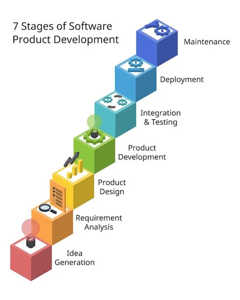 Etapas Del Proceso De Desarrollo De Productos De Software O Sdlc O