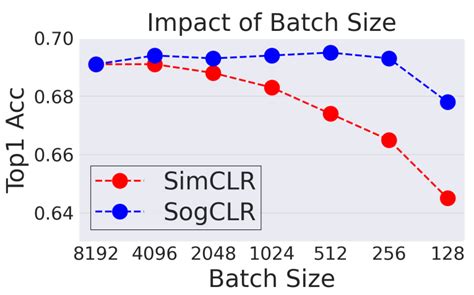 Provable Stochastic Optimization For Global Contrastive Learning Small