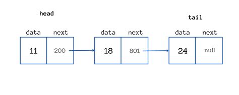 How Does A Linked List Work A Beginner S Guide To Linked Lists