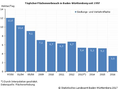 Weiterhin Zunahme der Siedlungs und Verkehrsfläche Statistisches