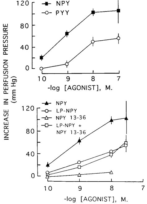 Concentration Response Curves For NPY And Structurally Related Peptides