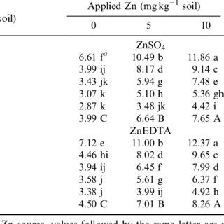 Effects Of NaCl Levels And Zn Rates On Na Cl And K Concentrations In