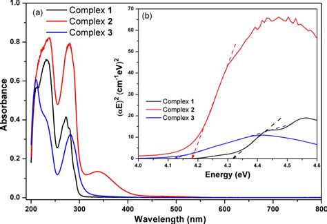 A Experimental Uvvis Spectra And B The Graphs Of Optical Band Gap Download Scientific Diagram