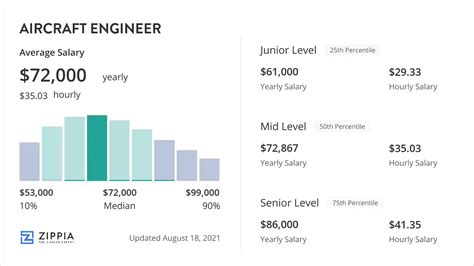 Aircraft Engineer Salary March 2024 Zippia