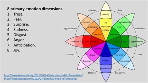 The Plutchiks Wheel Of Emotions Emotions Inside Out Emotions