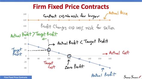 What Is A Firm Fixed Price Contract Contract Types Ffp Pmp Exam Youtube