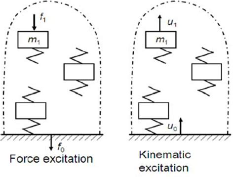 Multi Degree Of Freedom System Download Scientific Diagram