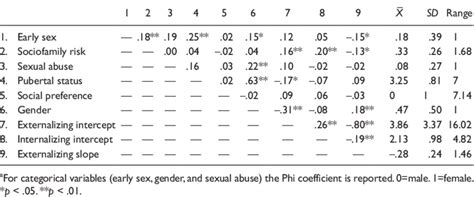 Bivariate Associations Means And Standard Deviations A Download