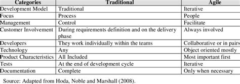 Differences Between Agile And Traditional Software Project Management