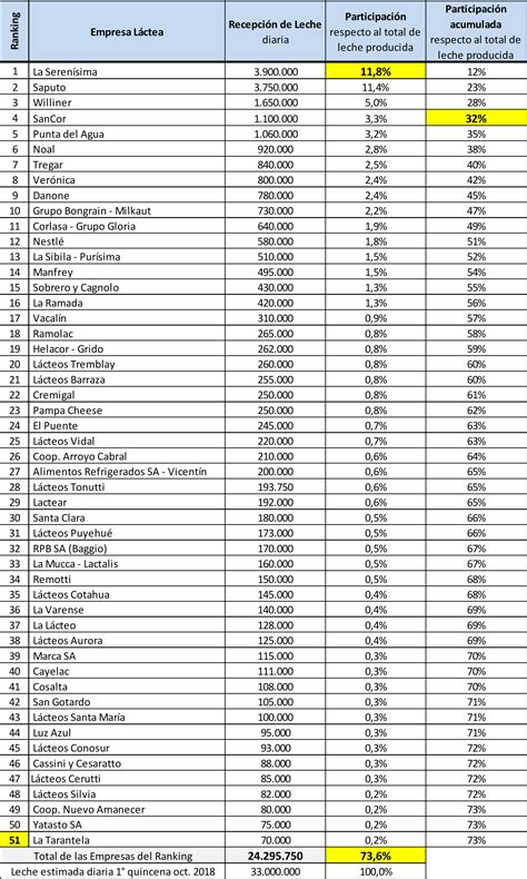 Ocla Ranking De Las Principales Industrias L Cteas De Argentina