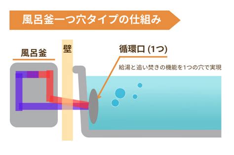風呂釜一つ穴の掃除方法を解説！自分でできる方法や業者選びのコツとは | リフォーム費用の一括見積り -リショップナビ
