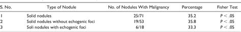 Table From The Role Of The Acr Ti Rads Scoring System To Evaluate