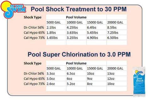 Pool Chemical Levels And Chemical Charts Intheswim Pool Blog