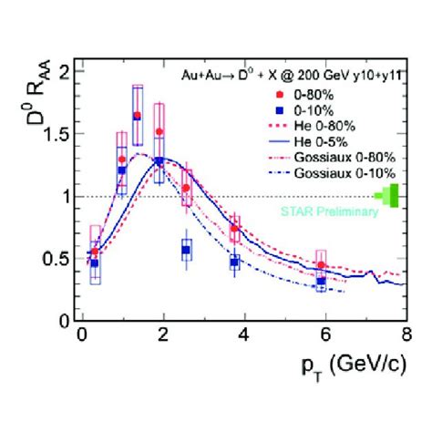 D 0 Nuclear Modification Factor As A Function Of P T In Central 0 10