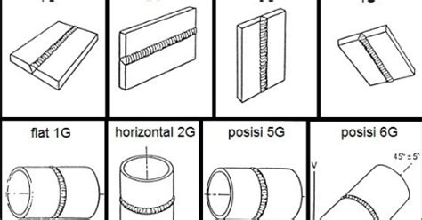 Teknik Pengelasan F Dan G Pipa Dengan Proses Smaw