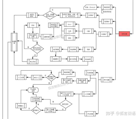 企业短视频运营如何规划？这张流程图，教你30分钟快速上手！ 知乎