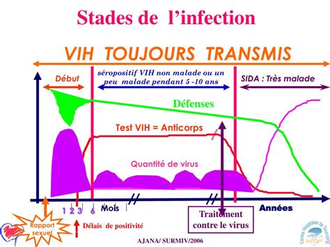 Ppt Pr Vention Du Vih Diaporama Daide Linformation Du Public