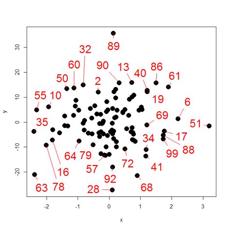 R Ggplot Label Points Labels