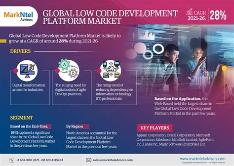 Global Low Code Development Platform Market Share Size Industry