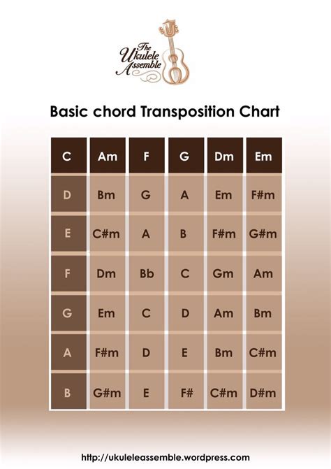 Ukulele Chord Transposition Chart Ponasa