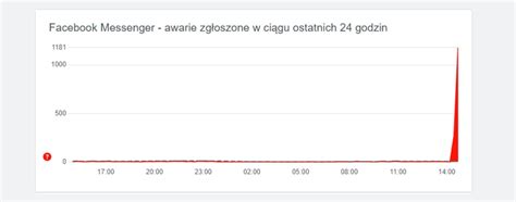 Kolejna awaria Messenger Facebook oraz Instagram także z problemami
