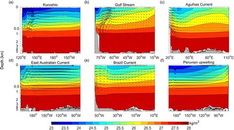 Meridional Averages Of The Time Averaged Current Vector Arrows