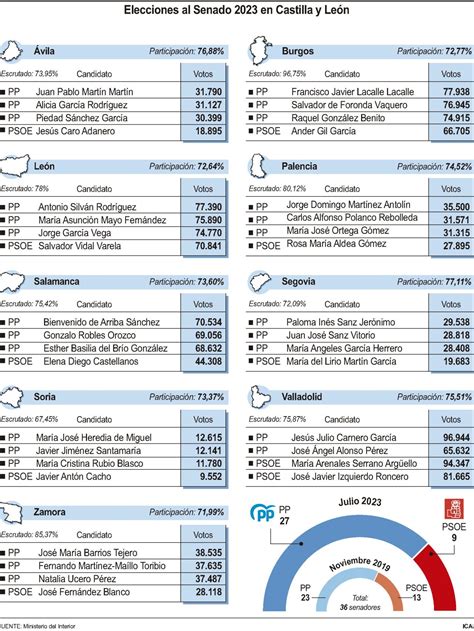 El PP lleva al Senado a sus 27 candidatos en Castilla y León mientras