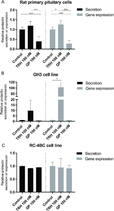 Prolactin Secretion And Gene Expression In Rat A Primary Pituitary