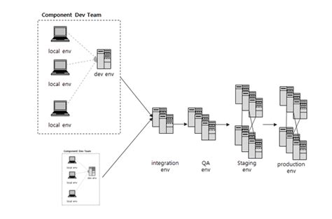 개발 환경 dev stage qa production