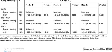 Adjusted Ors And 95 Cis For The Association Between Osa And