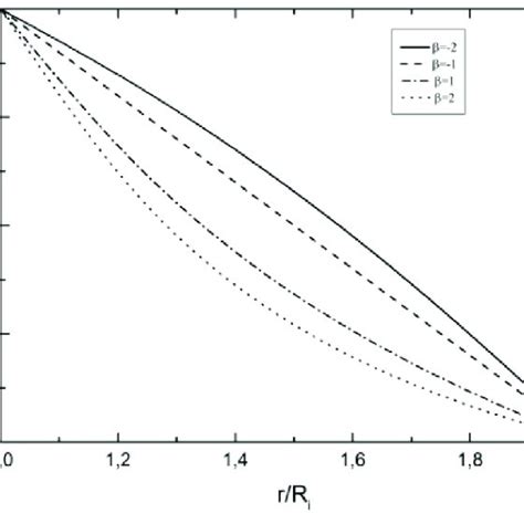 Dimensionless Temperature Distribution For Different Power Law Download Scientific Diagram