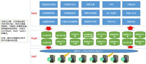 Iaas、paas、saas三类模式应用示意图 Saas Pass Iass 模型图 Csdn博客