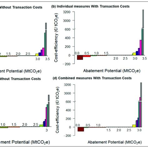 Marginal Abatement Cost Curve Macc Of Individual And Combined Measures Download Scientific