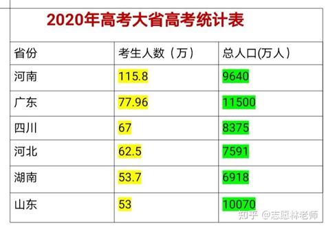 河南2021年高考人数125万，复读生多少？正常比例 知乎