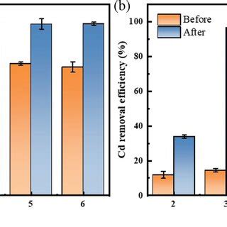 Effect Of Initial Ph Of Solution On Adsorption Efficiency Of Pb Ii And