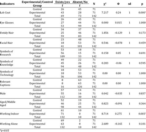 Chi Square Test Results Regarding The Comparison Of Experimental And Download Table