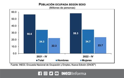 La Tasa De Desempleo En México Baja A 3 En El Cuarto Trimestre De 2022 Izabalense Tv