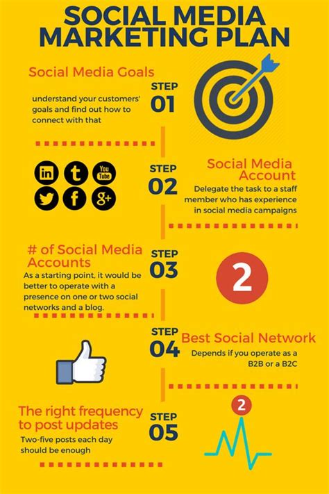 Creating A Social Media Marketing Plan [infographic] Rebeccacoleman