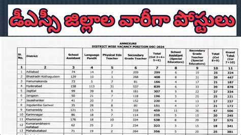 డీఎస్సీ జిల్లాల వారిగా పోస్టులు District Wise Dsc 2024 Vacancies Youtube