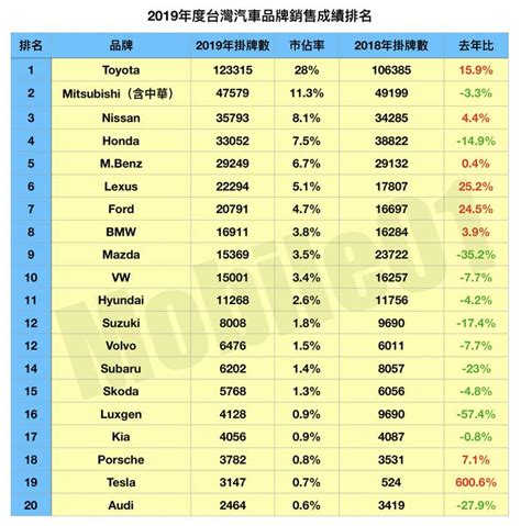 【年度銷售報告】2019年台灣汽車銷售品牌排名、賣最好的十輛車名次公布！ Mobile01 Line Today