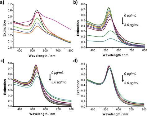 A Uv Vis Extinction Spectra Of Gold Nanoparticles Functionalised With