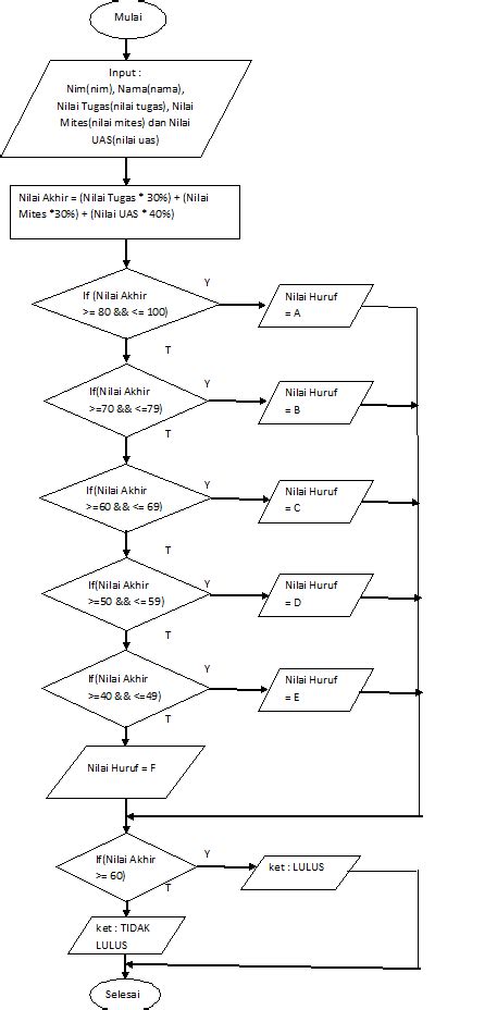 Flowchart Grade Nilai Mahasiswa Imagesee