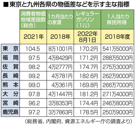 物価の地域差、探ってみると見えた福岡の「暮らしやすさ」｜【西日本新聞me】