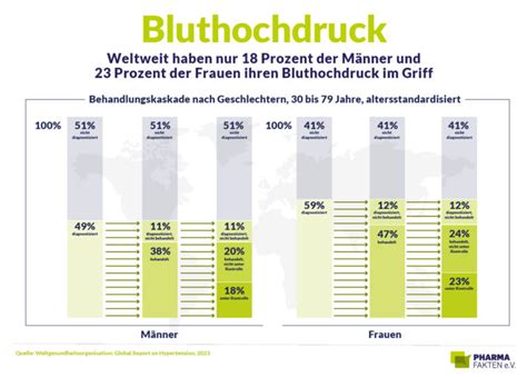 Bluthochdruck Gefährlich und gefährlich unterschätzt